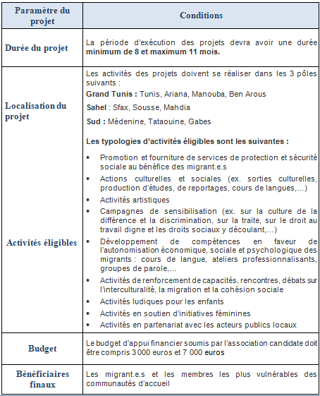 Conditions tableau