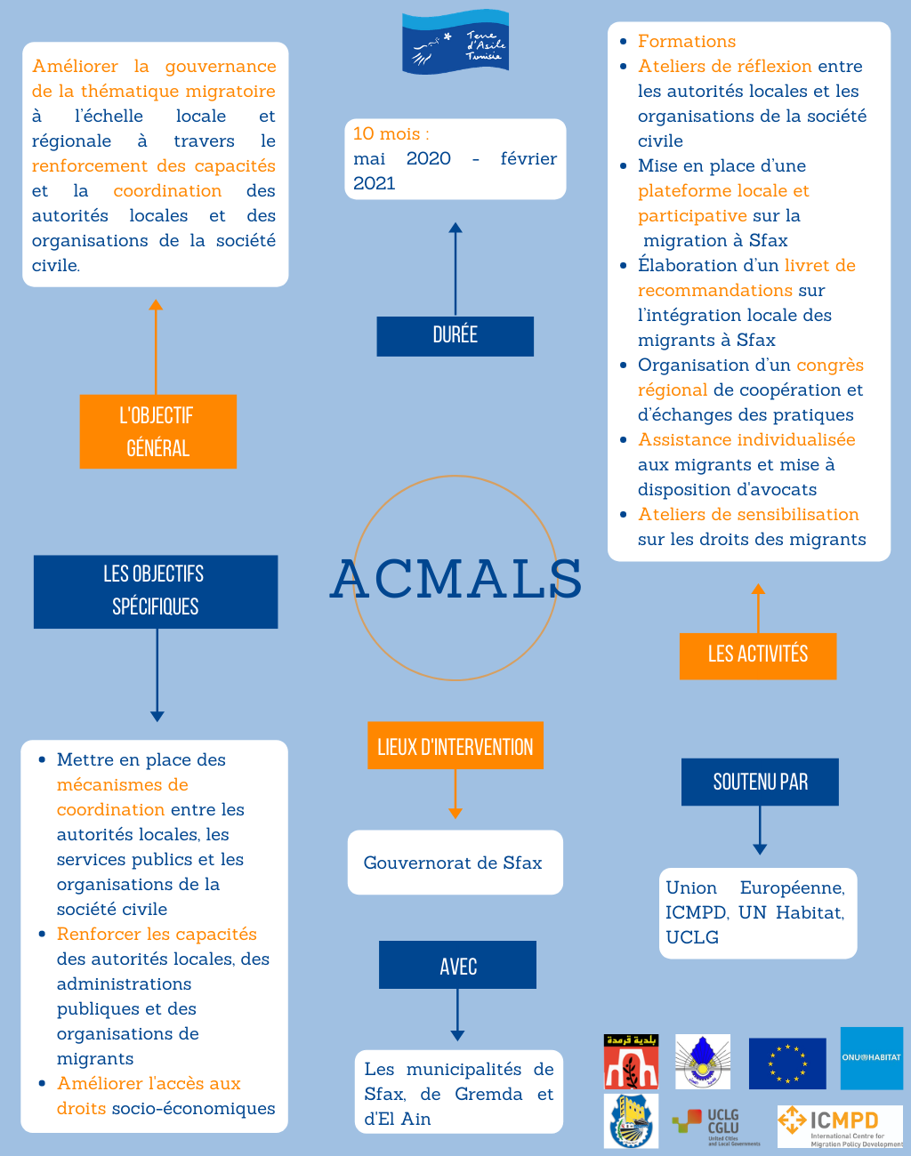 ACMALS